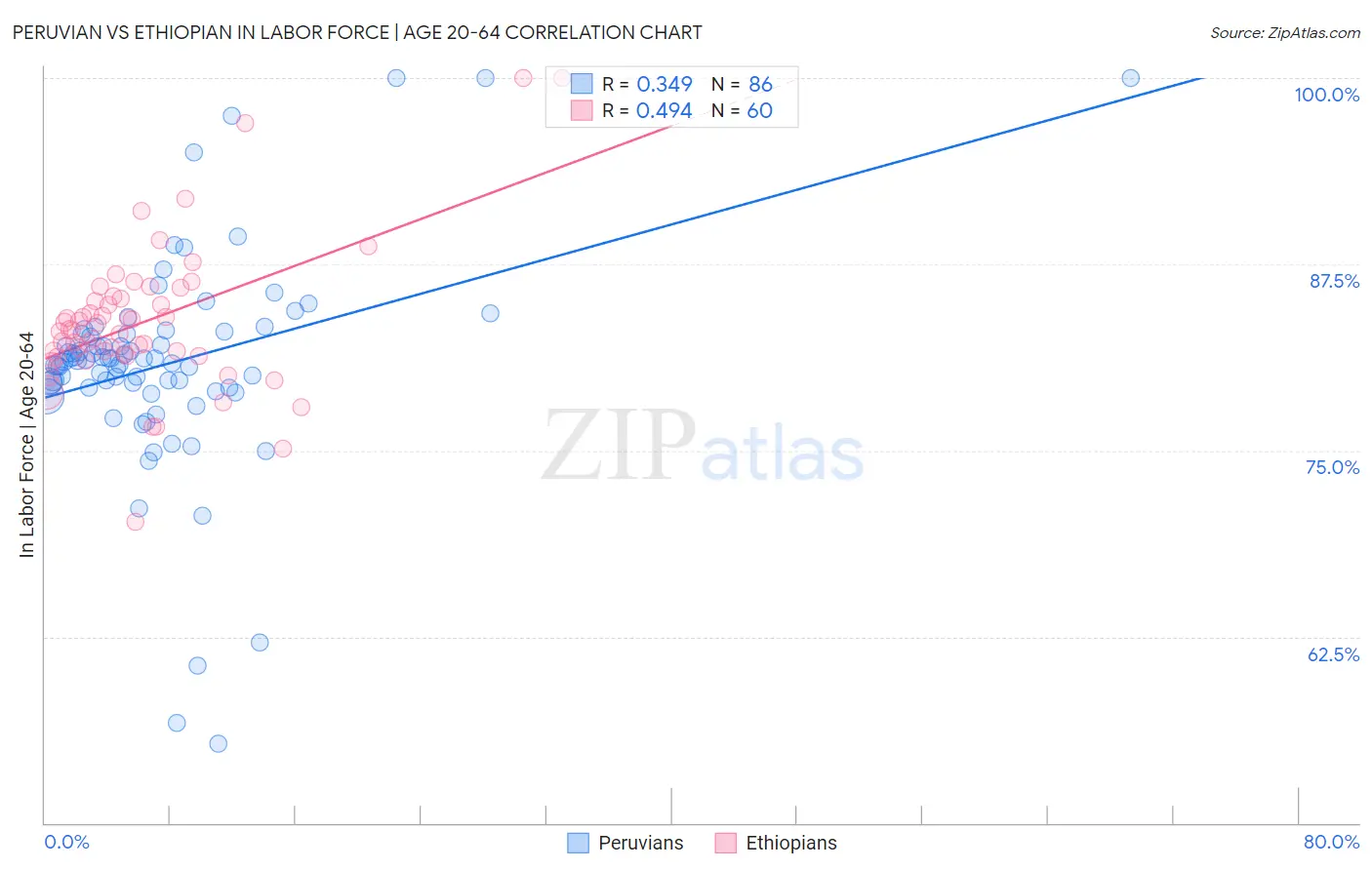 Peruvian vs Ethiopian In Labor Force | Age 20-64