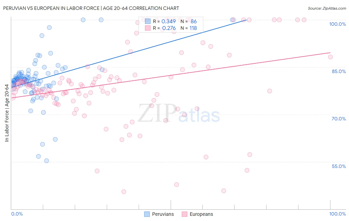 Peruvian vs European In Labor Force | Age 20-64