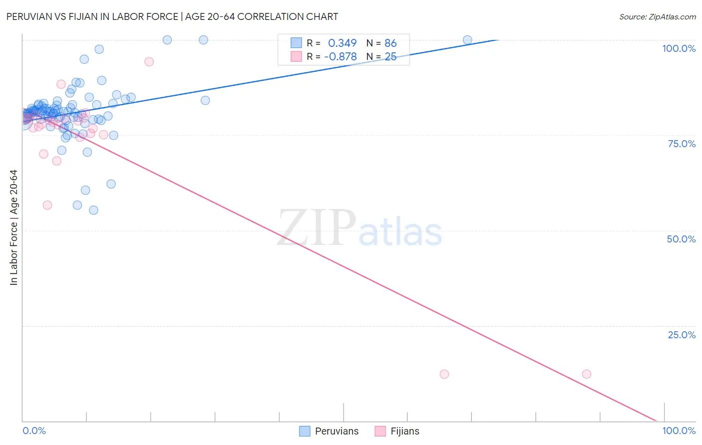 Peruvian vs Fijian In Labor Force | Age 20-64