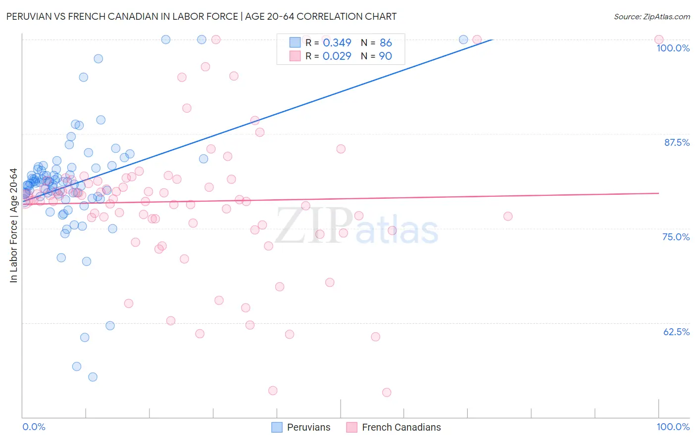 Peruvian vs French Canadian In Labor Force | Age 20-64