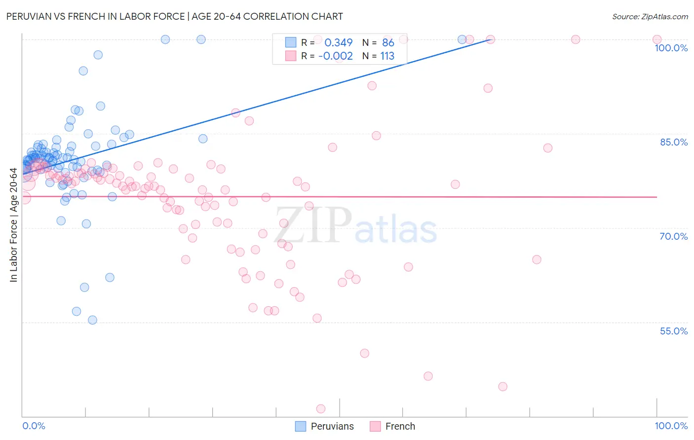 Peruvian vs French In Labor Force | Age 20-64