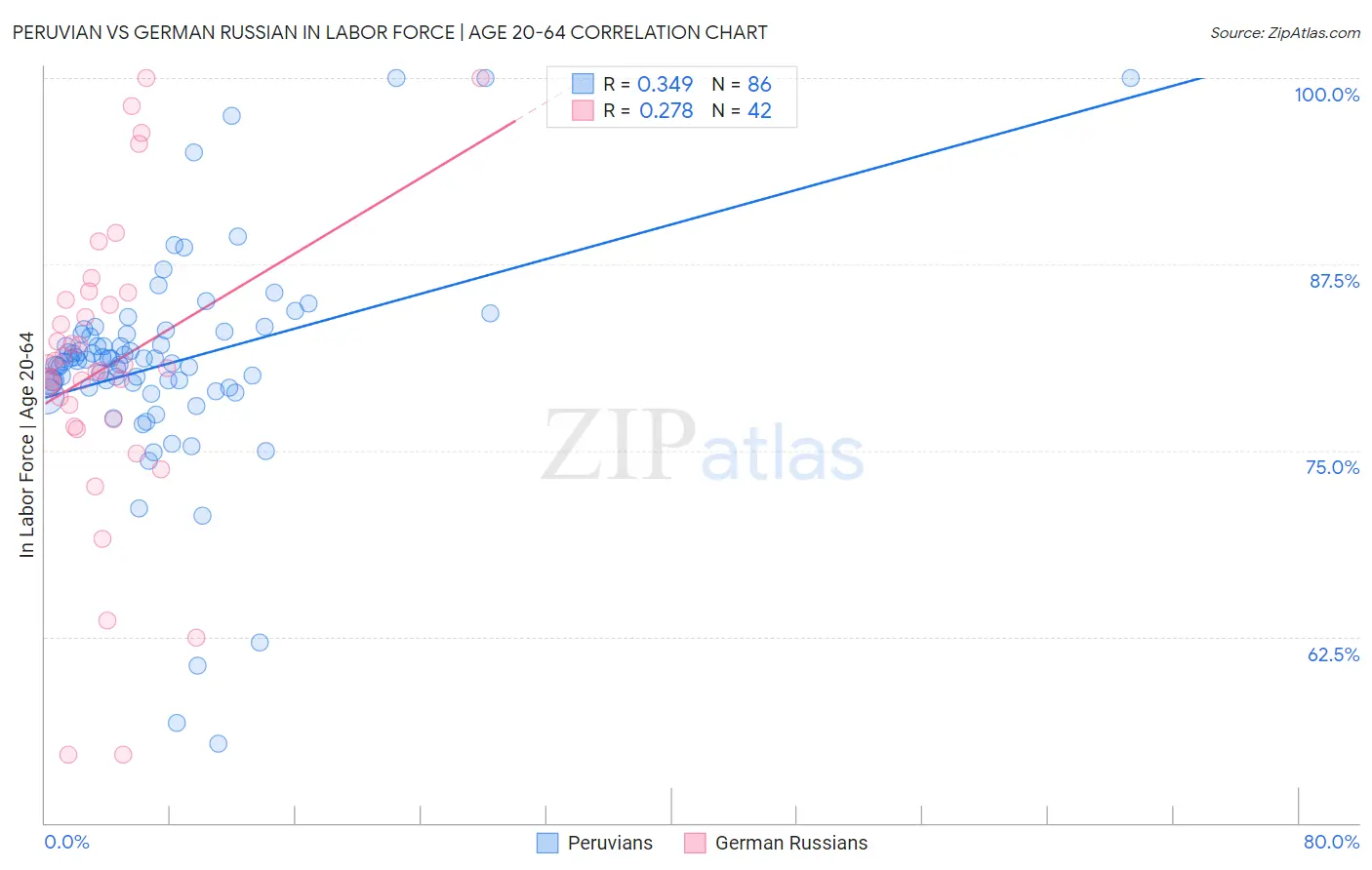 Peruvian vs German Russian In Labor Force | Age 20-64