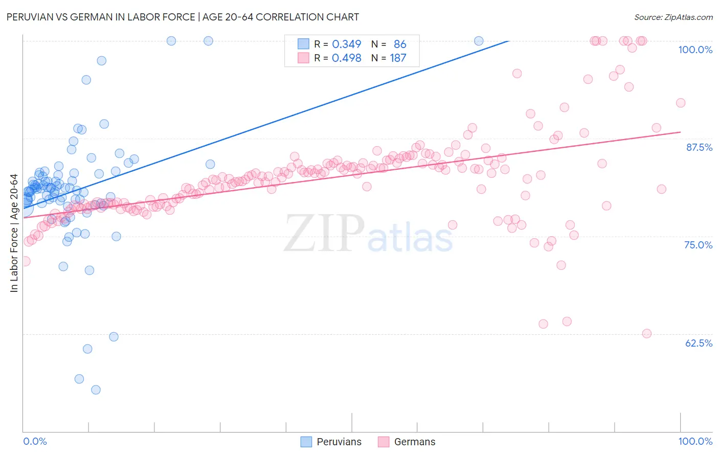 Peruvian vs German In Labor Force | Age 20-64