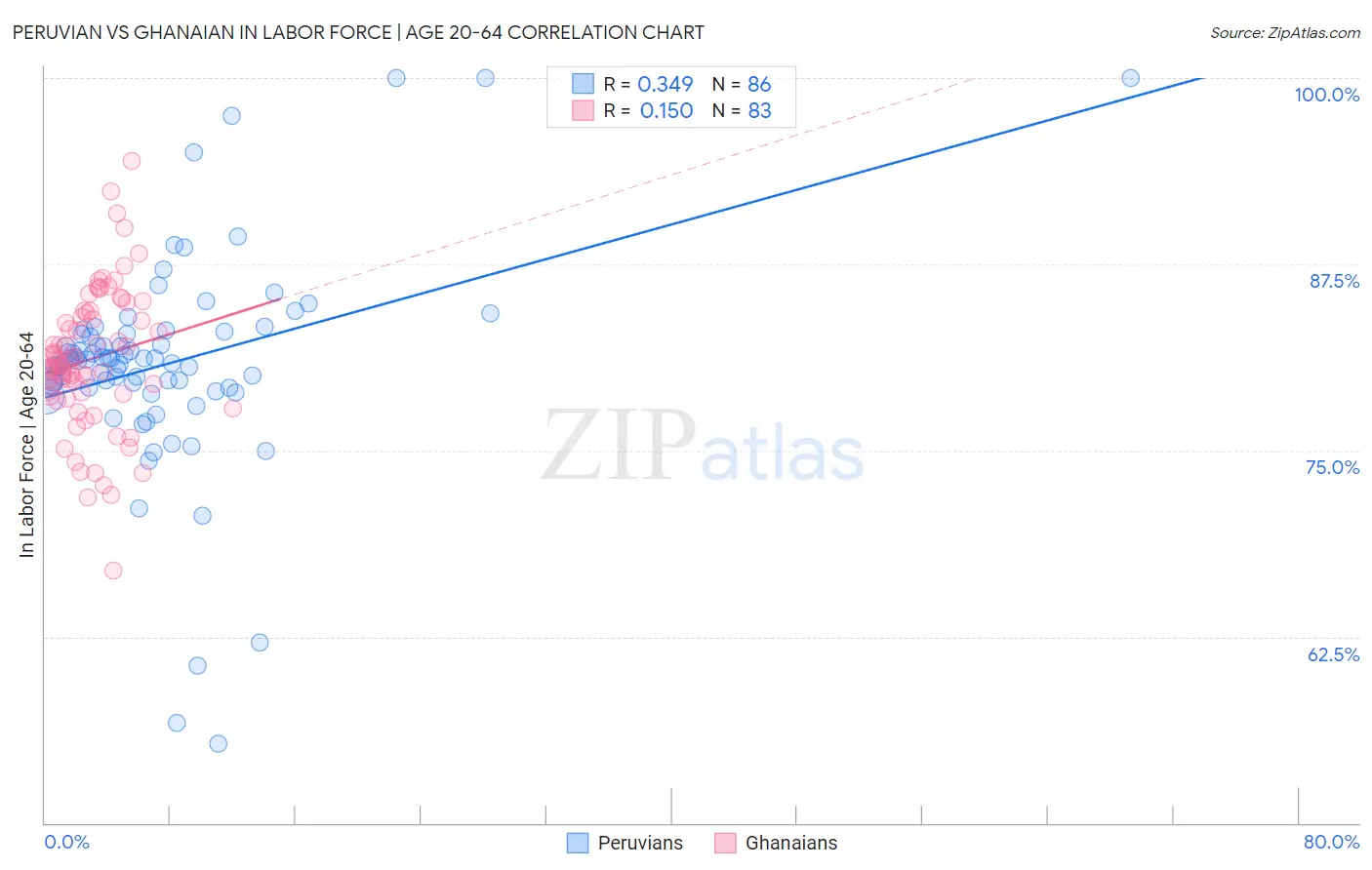 Peruvian vs Ghanaian In Labor Force | Age 20-64