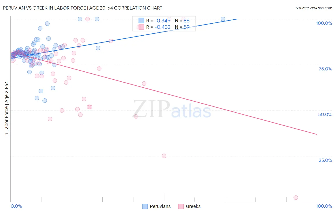 Peruvian vs Greek In Labor Force | Age 20-64