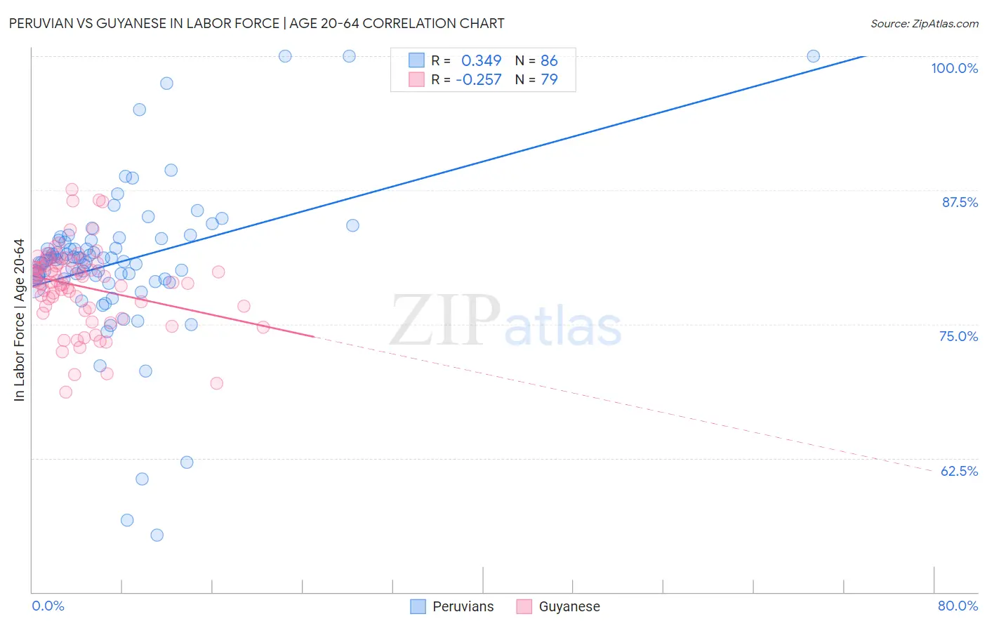 Peruvian vs Guyanese In Labor Force | Age 20-64