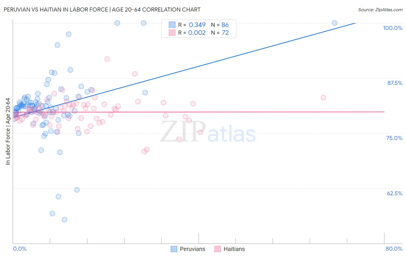 Peruvian vs Haitian In Labor Force | Age 20-64