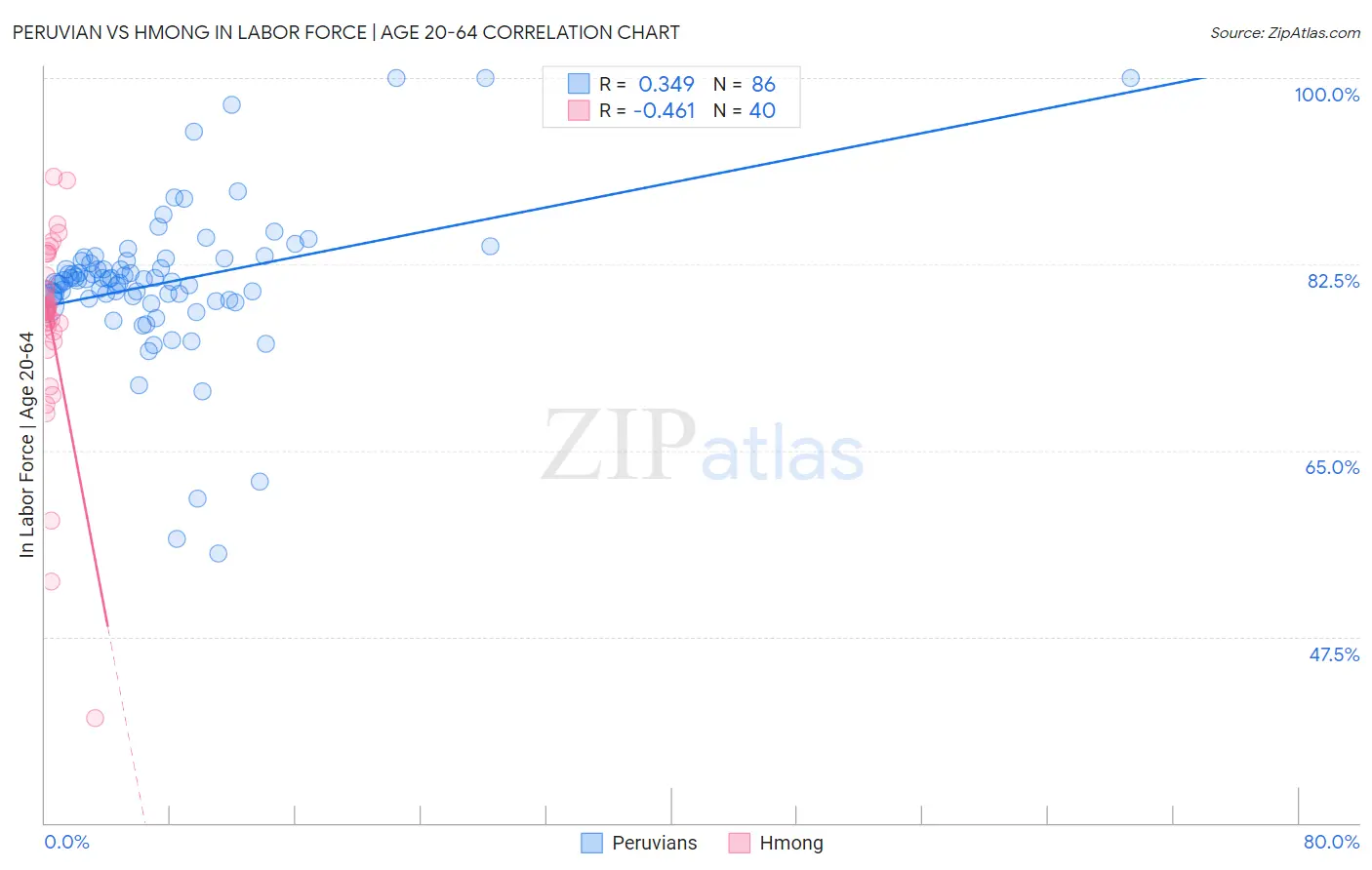 Peruvian vs Hmong In Labor Force | Age 20-64