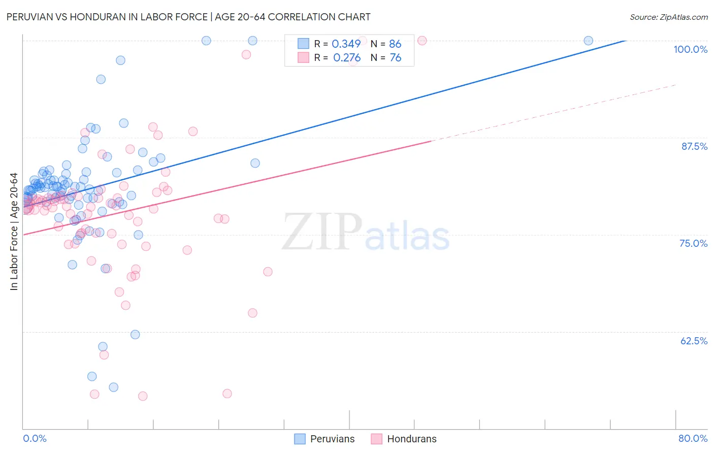 Peruvian vs Honduran In Labor Force | Age 20-64