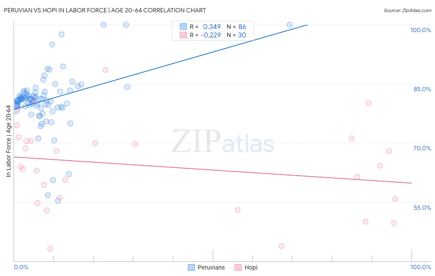 Peruvian vs Hopi In Labor Force | Age 20-64