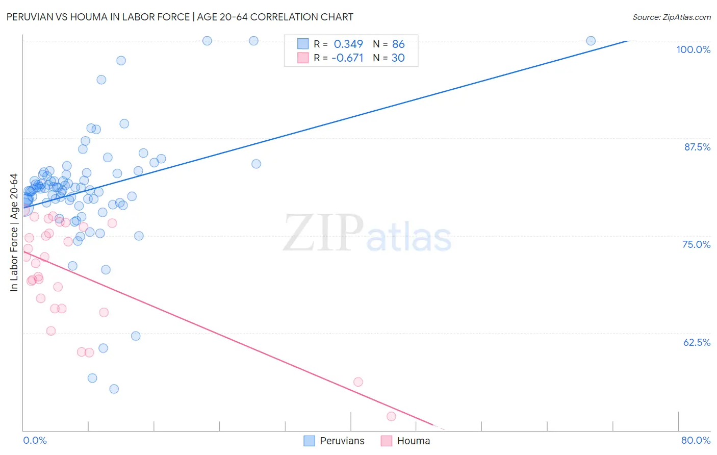 Peruvian vs Houma In Labor Force | Age 20-64