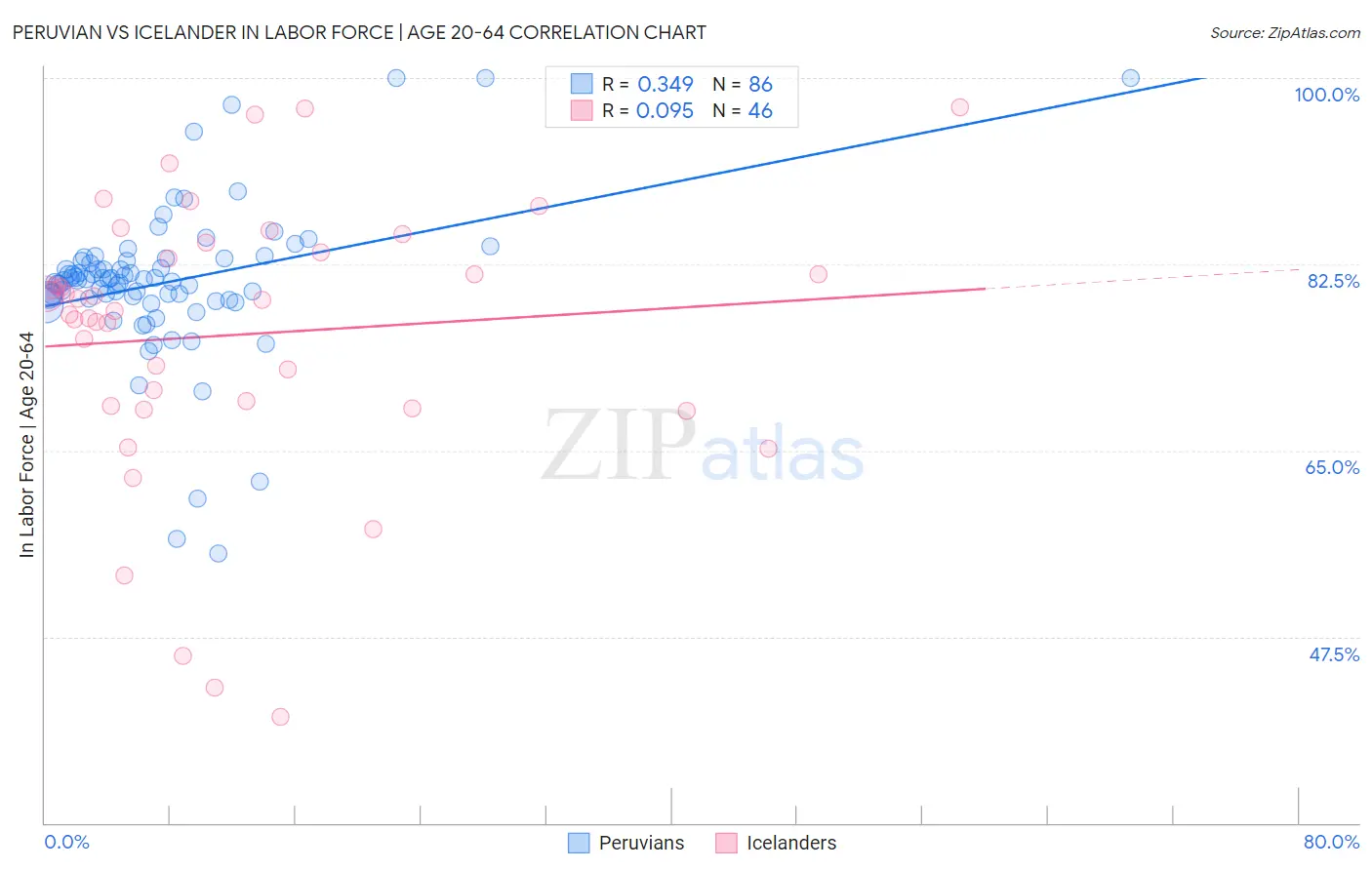 Peruvian vs Icelander In Labor Force | Age 20-64