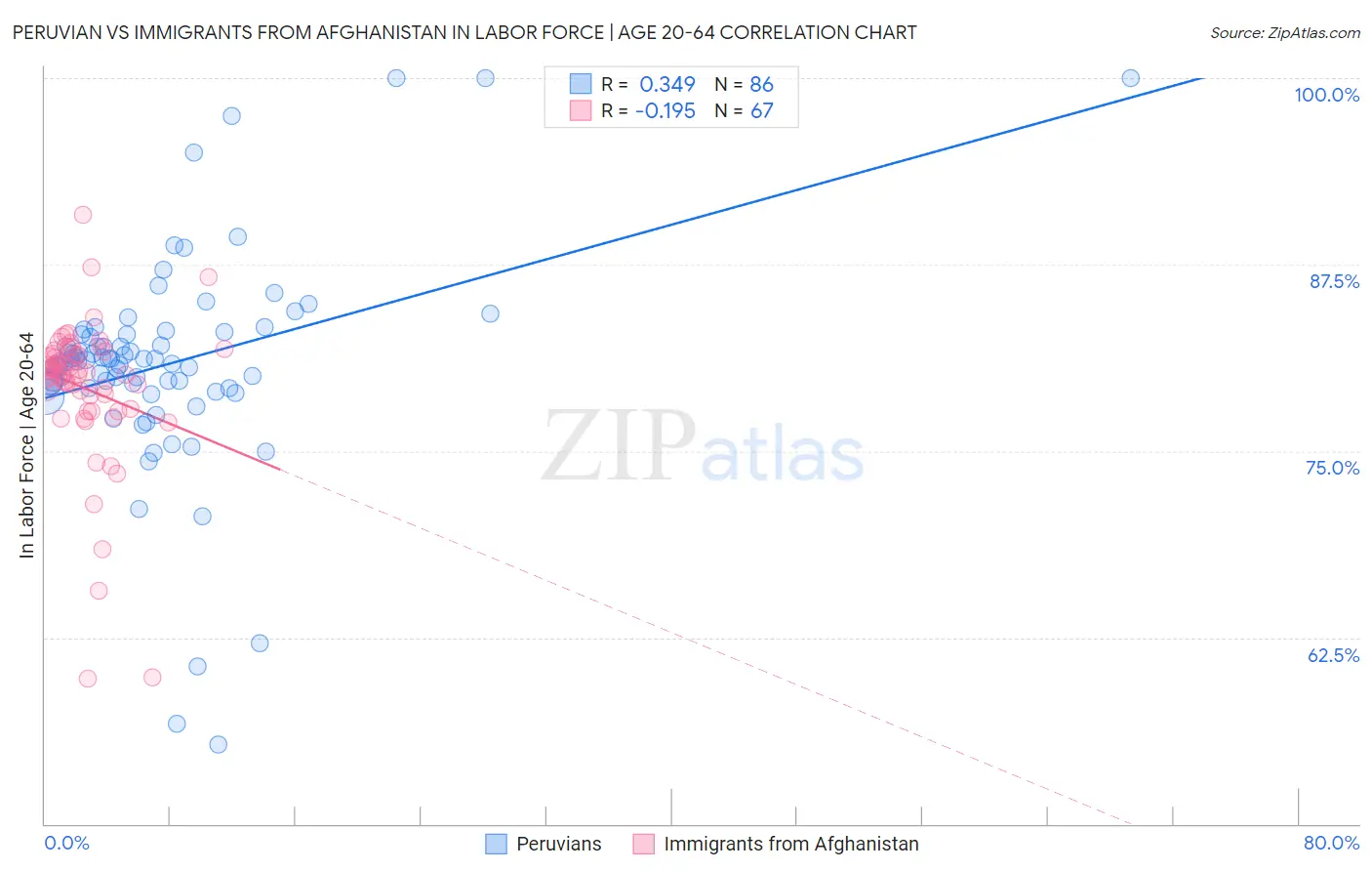 Peruvian vs Immigrants from Afghanistan In Labor Force | Age 20-64