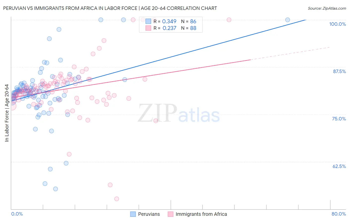 Peruvian vs Immigrants from Africa In Labor Force | Age 20-64