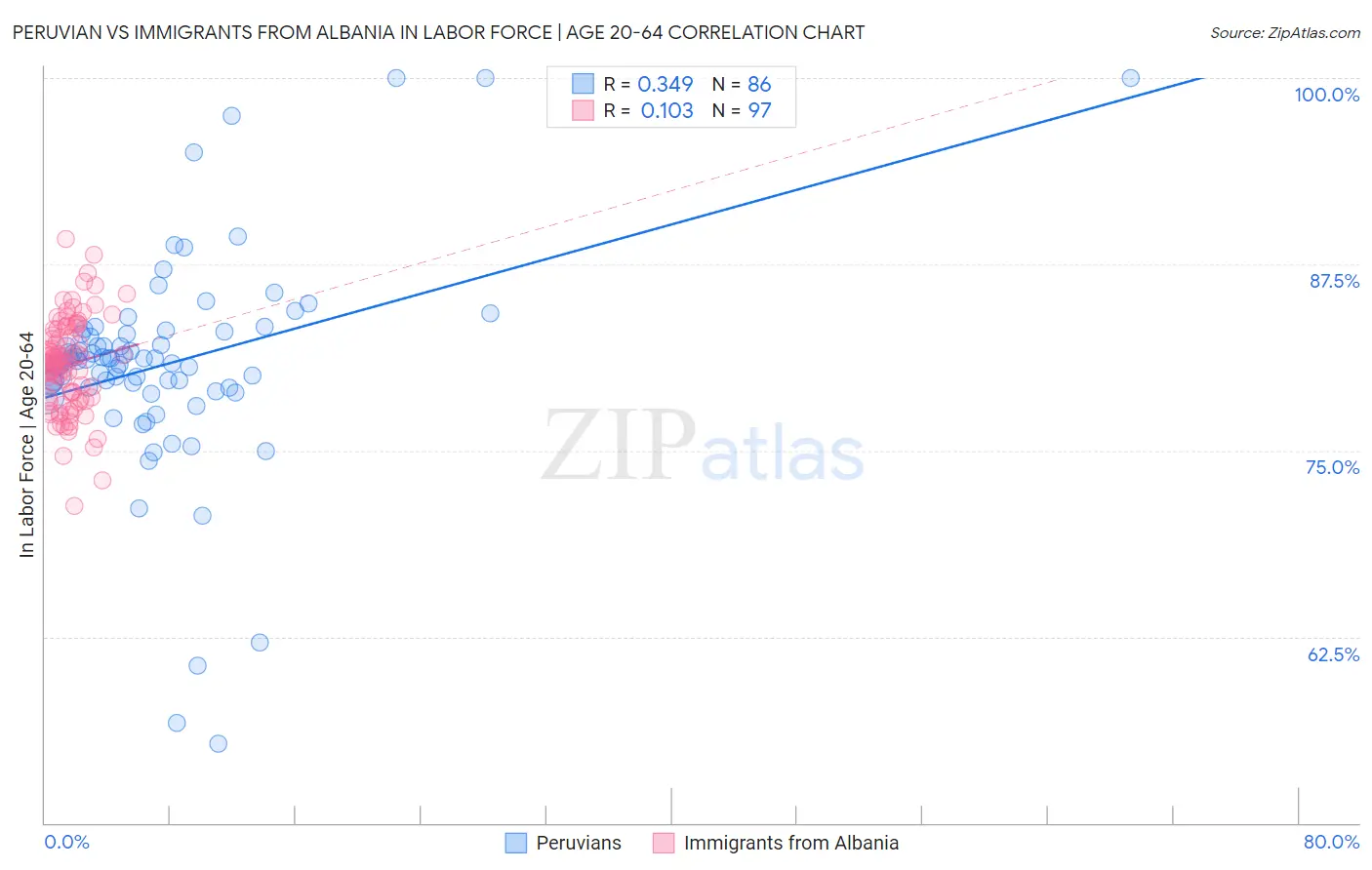 Peruvian vs Immigrants from Albania In Labor Force | Age 20-64