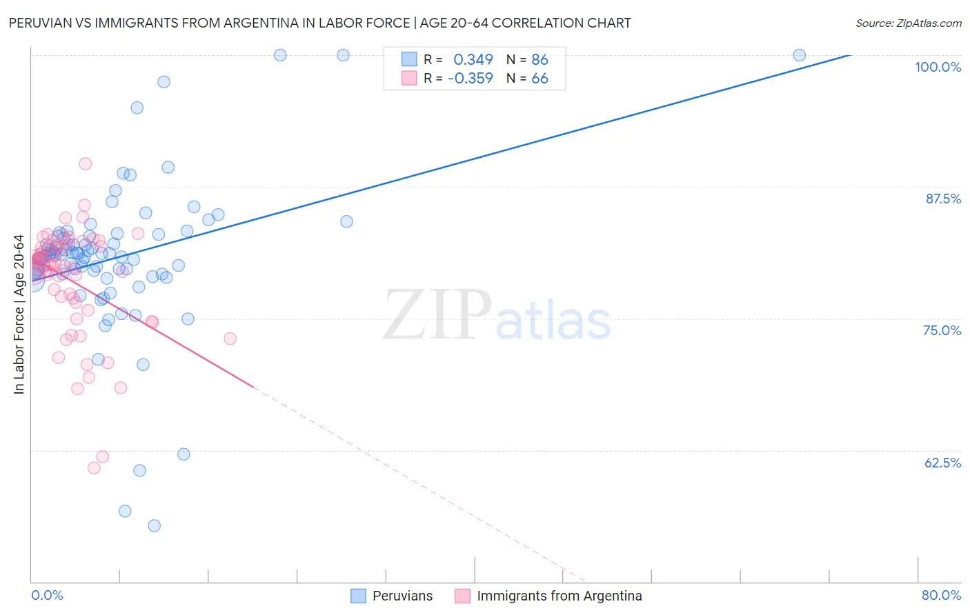 Peruvian vs Immigrants from Argentina In Labor Force | Age 20-64