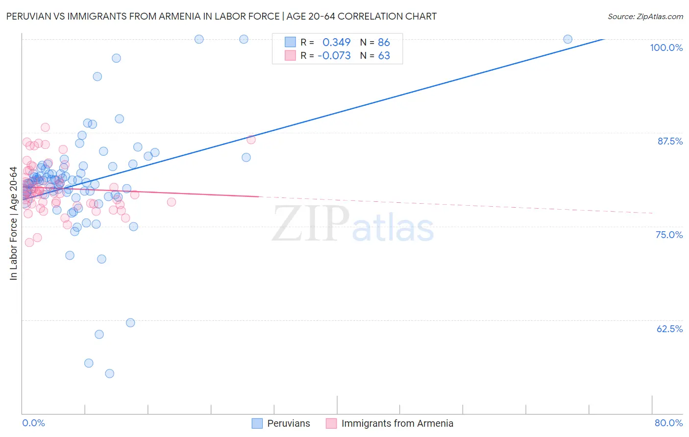 Peruvian vs Immigrants from Armenia In Labor Force | Age 20-64