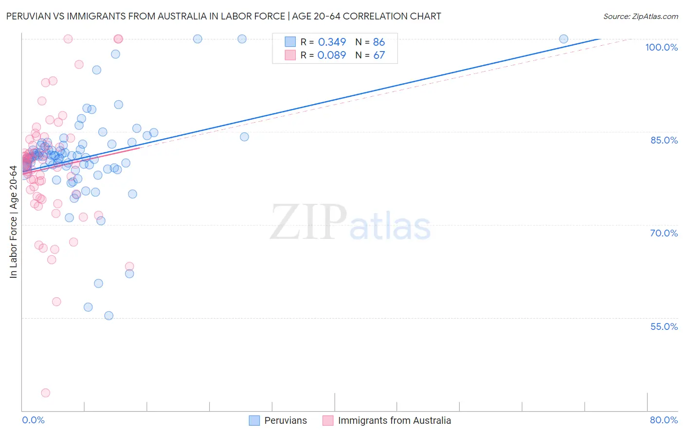 Peruvian vs Immigrants from Australia In Labor Force | Age 20-64