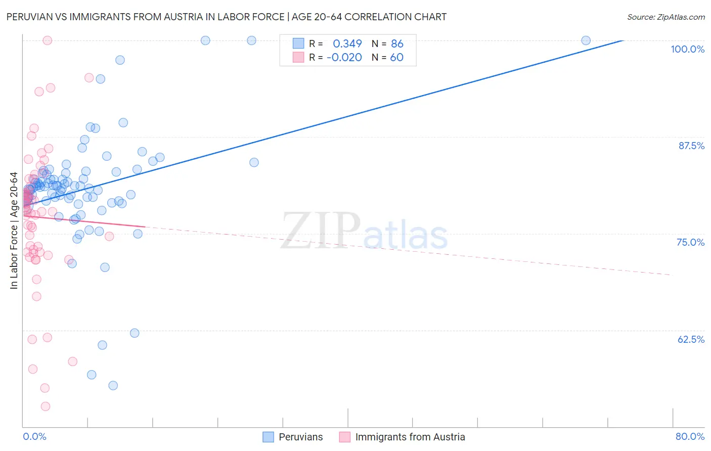 Peruvian vs Immigrants from Austria In Labor Force | Age 20-64