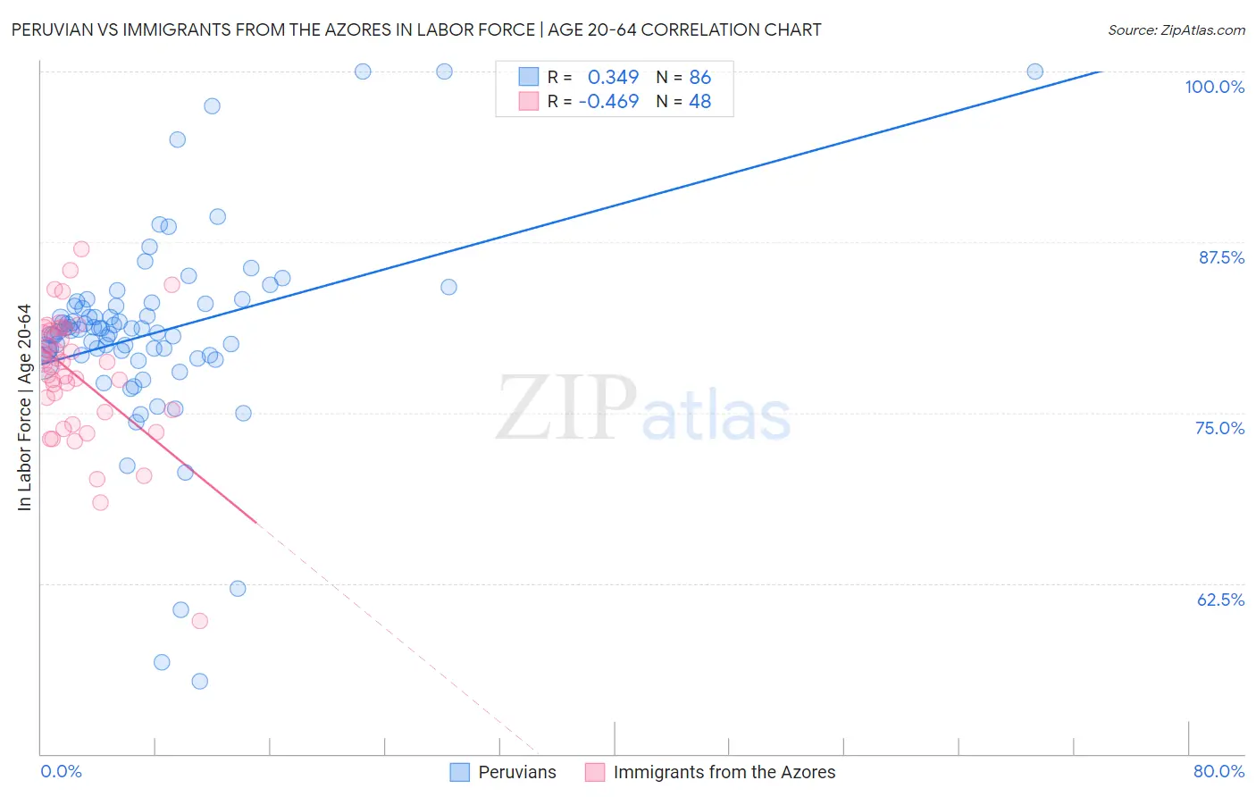 Peruvian vs Immigrants from the Azores In Labor Force | Age 20-64