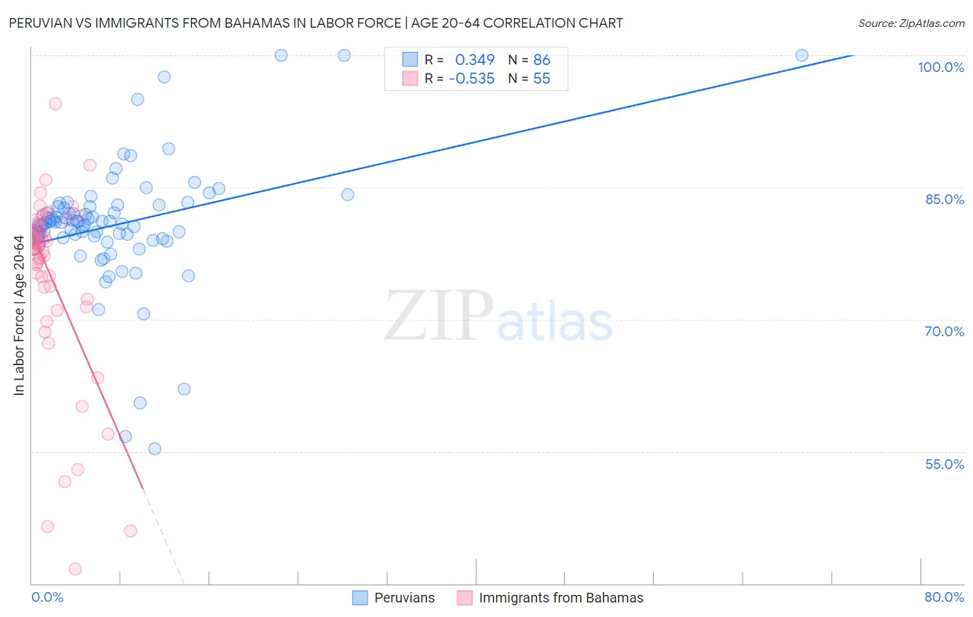 Peruvian vs Immigrants from Bahamas In Labor Force | Age 20-64