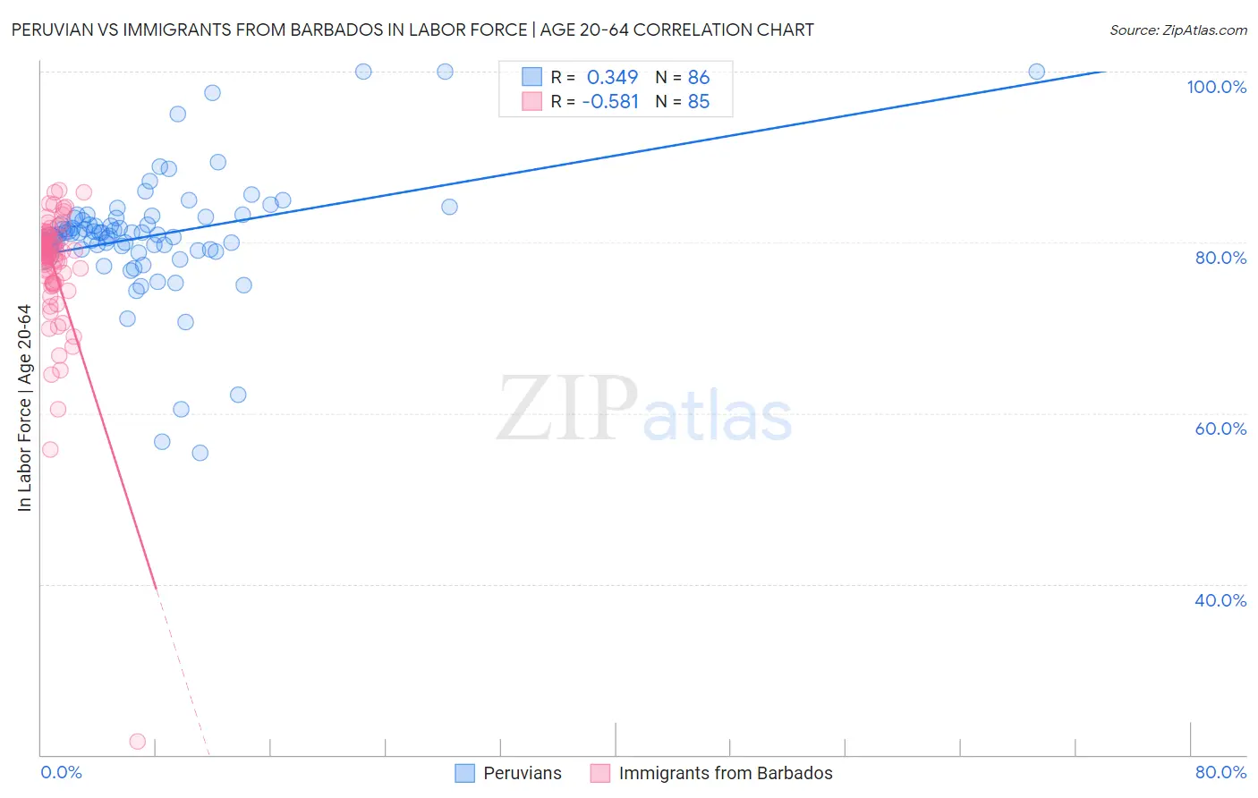 Peruvian vs Immigrants from Barbados In Labor Force | Age 20-64