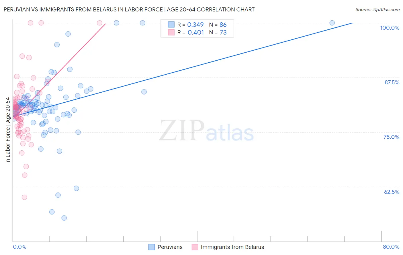 Peruvian vs Immigrants from Belarus In Labor Force | Age 20-64