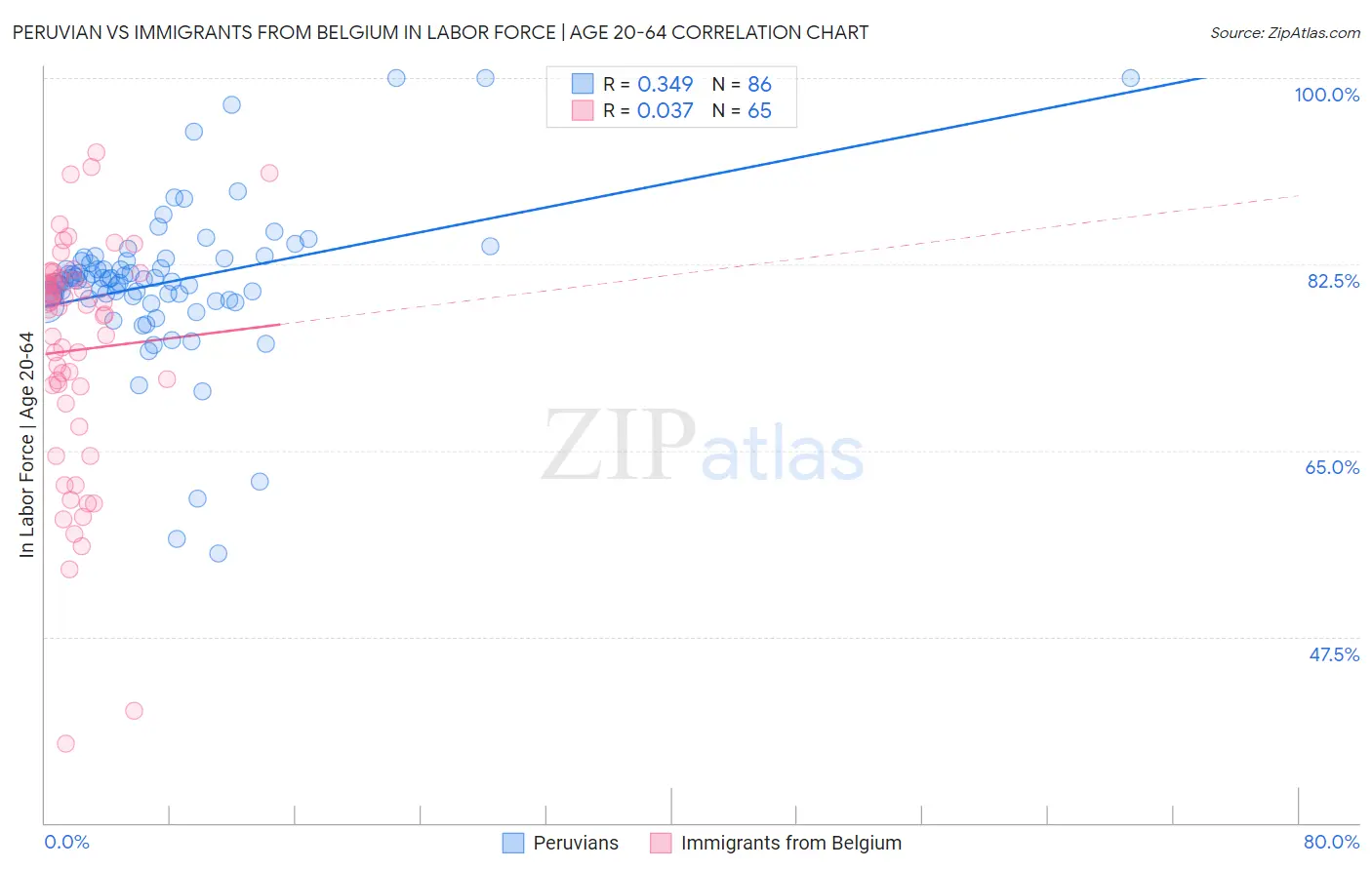 Peruvian vs Immigrants from Belgium In Labor Force | Age 20-64