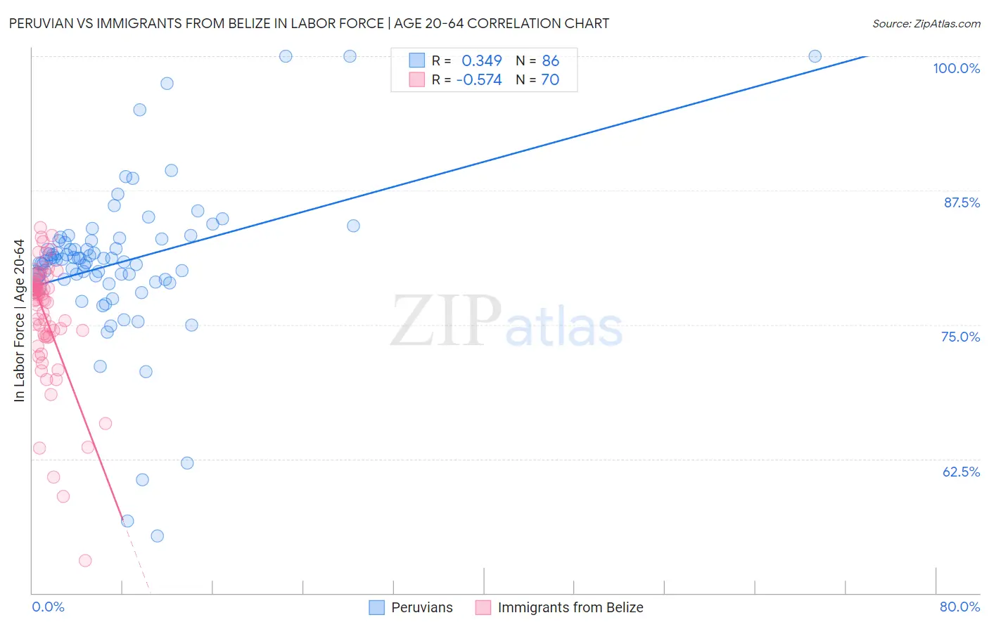 Peruvian vs Immigrants from Belize In Labor Force | Age 20-64