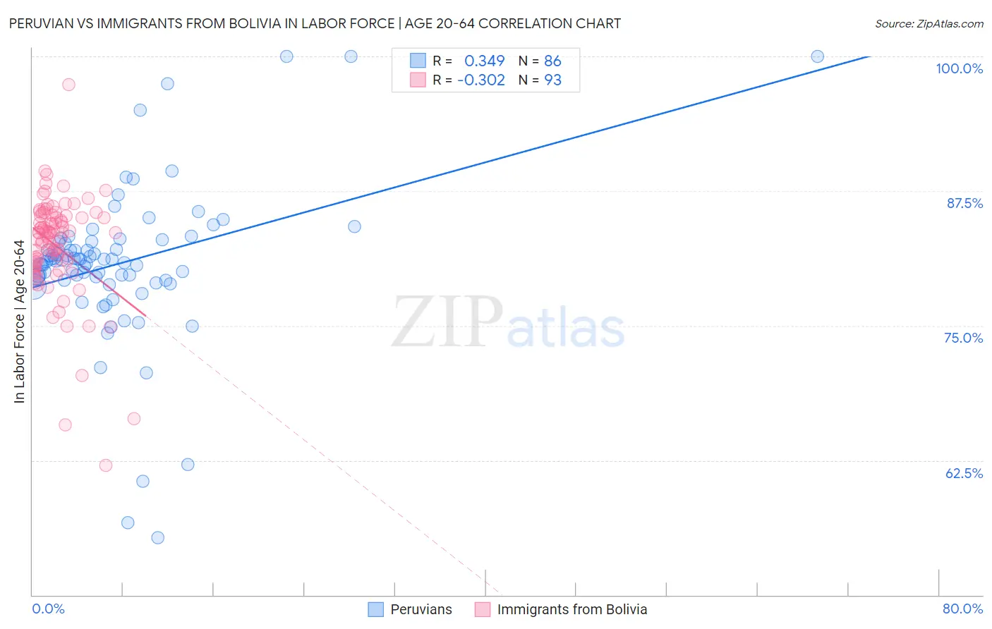 Peruvian vs Immigrants from Bolivia In Labor Force | Age 20-64