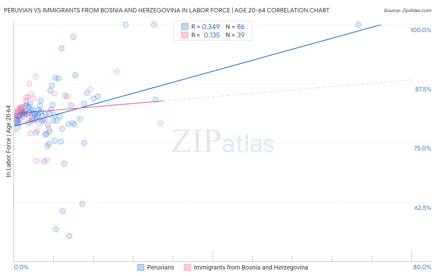 Peruvian vs Immigrants from Bosnia and Herzegovina In Labor Force | Age 20-64