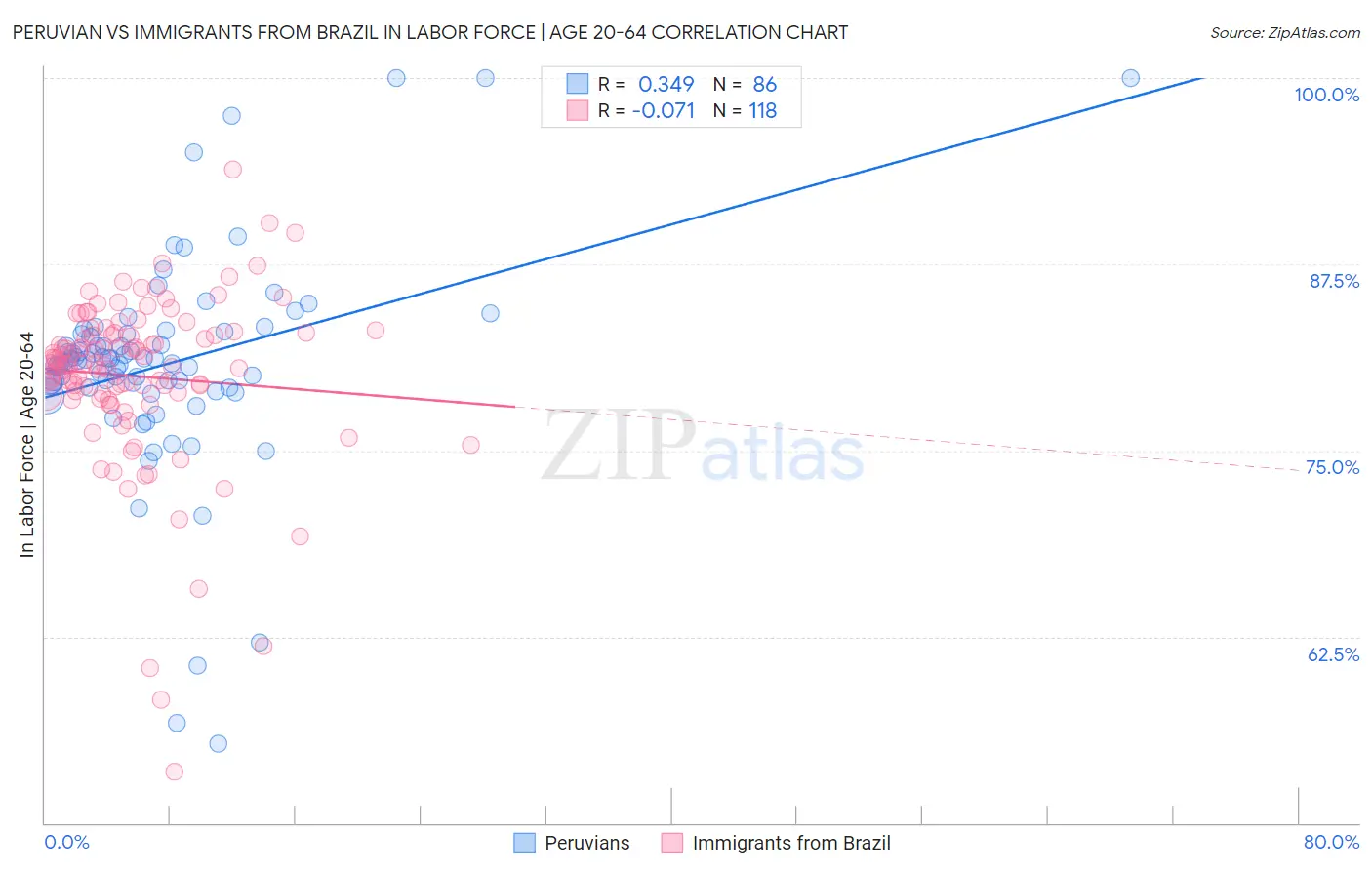 Peruvian vs Immigrants from Brazil In Labor Force | Age 20-64