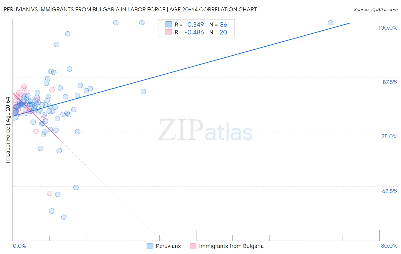 Peruvian vs Immigrants from Bulgaria In Labor Force | Age 20-64