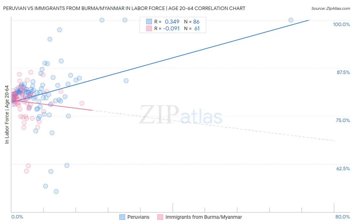 Peruvian vs Immigrants from Burma/Myanmar In Labor Force | Age 20-64