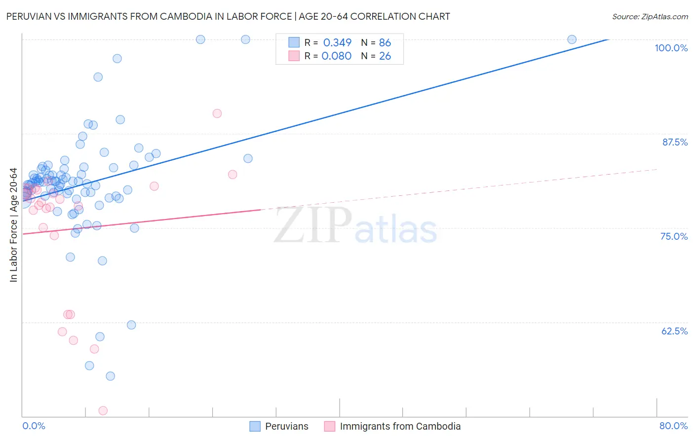 Peruvian vs Immigrants from Cambodia In Labor Force | Age 20-64