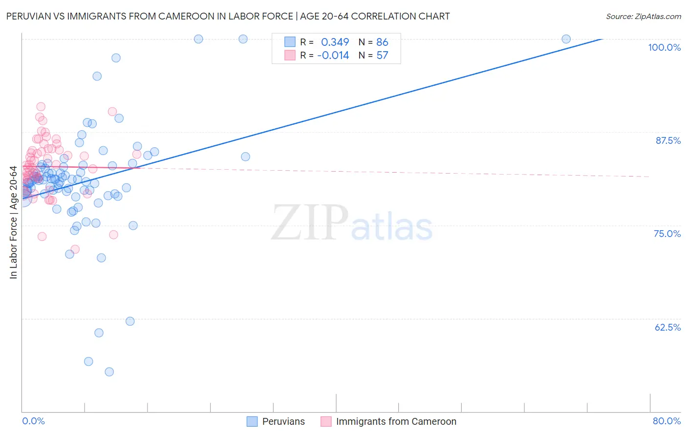 Peruvian vs Immigrants from Cameroon In Labor Force | Age 20-64