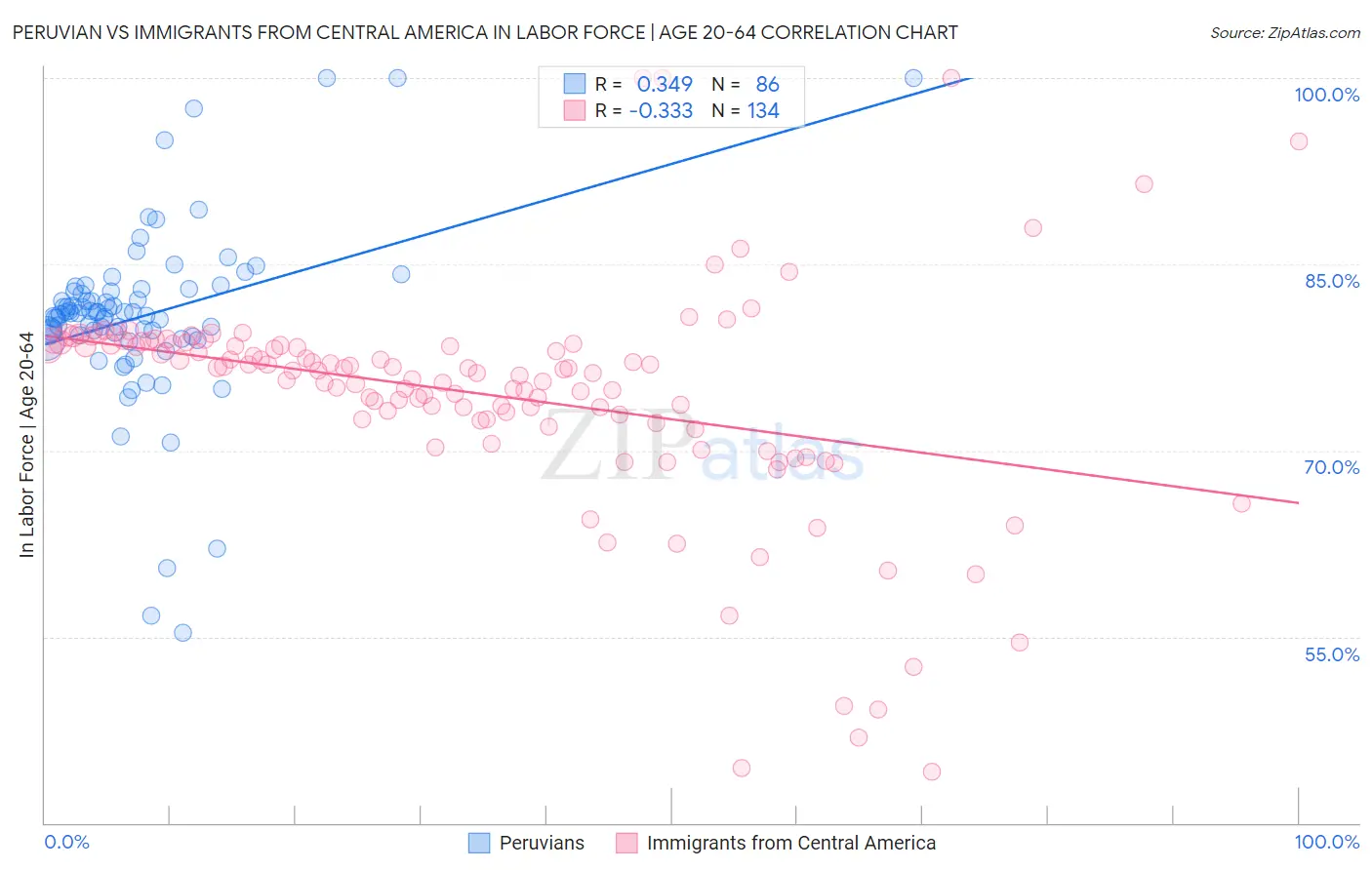 Peruvian vs Immigrants from Central America In Labor Force | Age 20-64