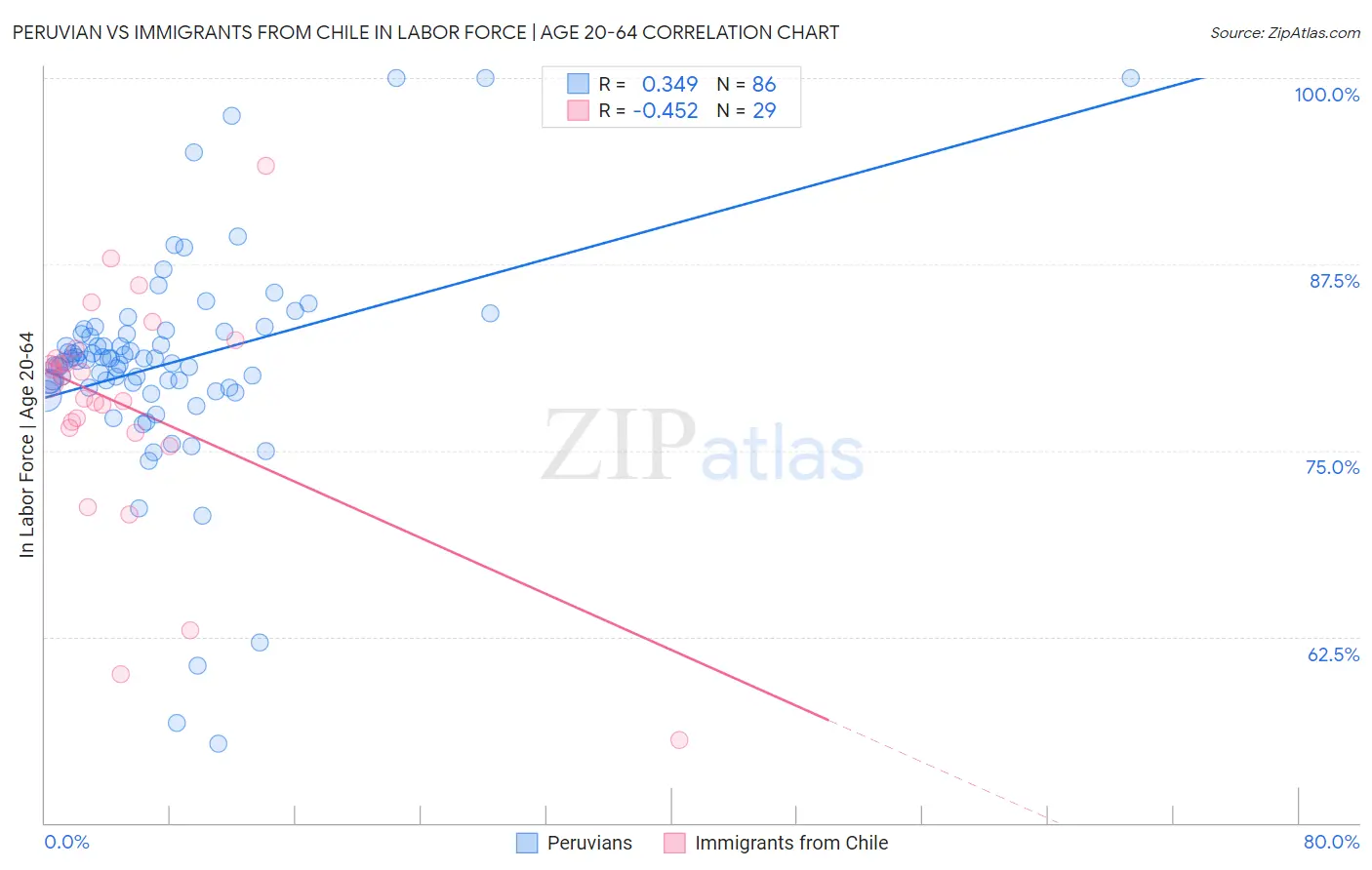 Peruvian vs Immigrants from Chile In Labor Force | Age 20-64