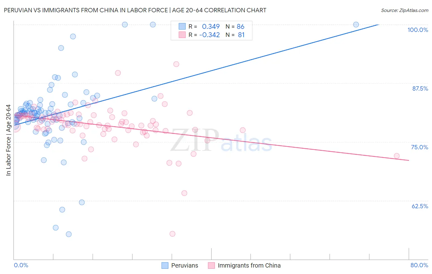 Peruvian vs Immigrants from China In Labor Force | Age 20-64