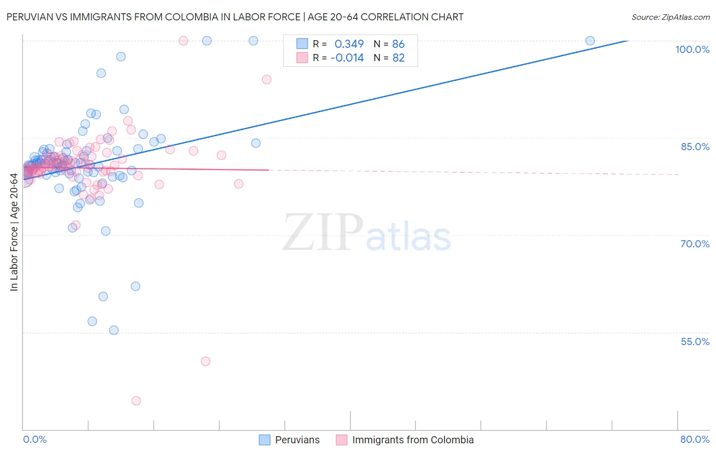 Peruvian vs Immigrants from Colombia In Labor Force | Age 20-64