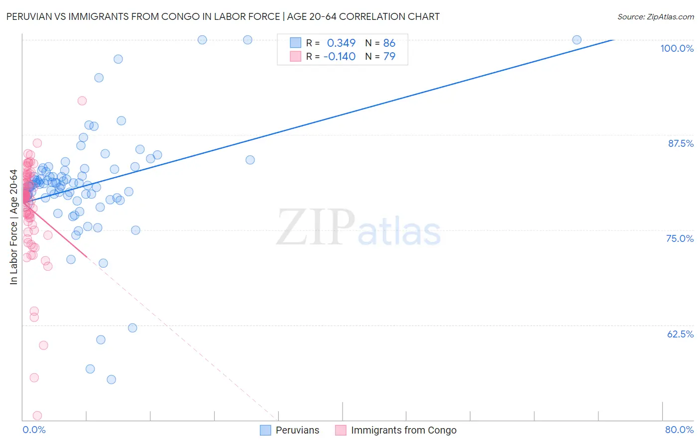 Peruvian vs Immigrants from Congo In Labor Force | Age 20-64