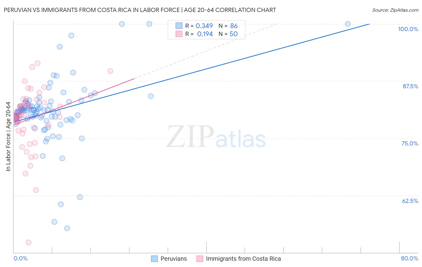 Peruvian vs Immigrants from Costa Rica In Labor Force | Age 20-64