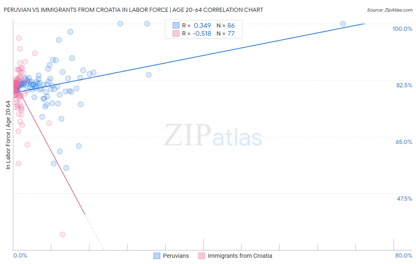 Peruvian vs Immigrants from Croatia In Labor Force | Age 20-64