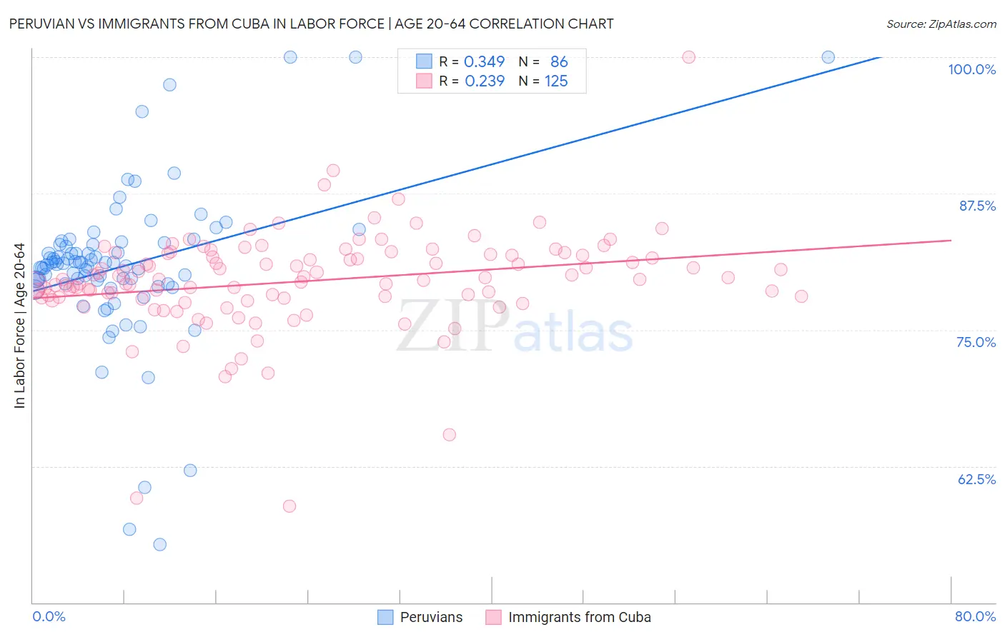 Peruvian vs Immigrants from Cuba In Labor Force | Age 20-64