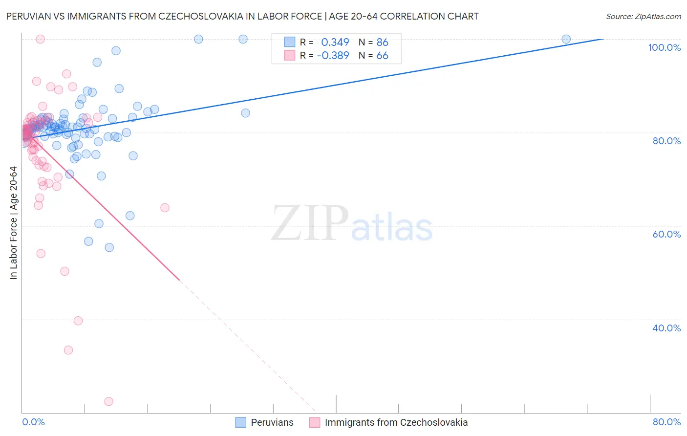 Peruvian vs Immigrants from Czechoslovakia In Labor Force | Age 20-64