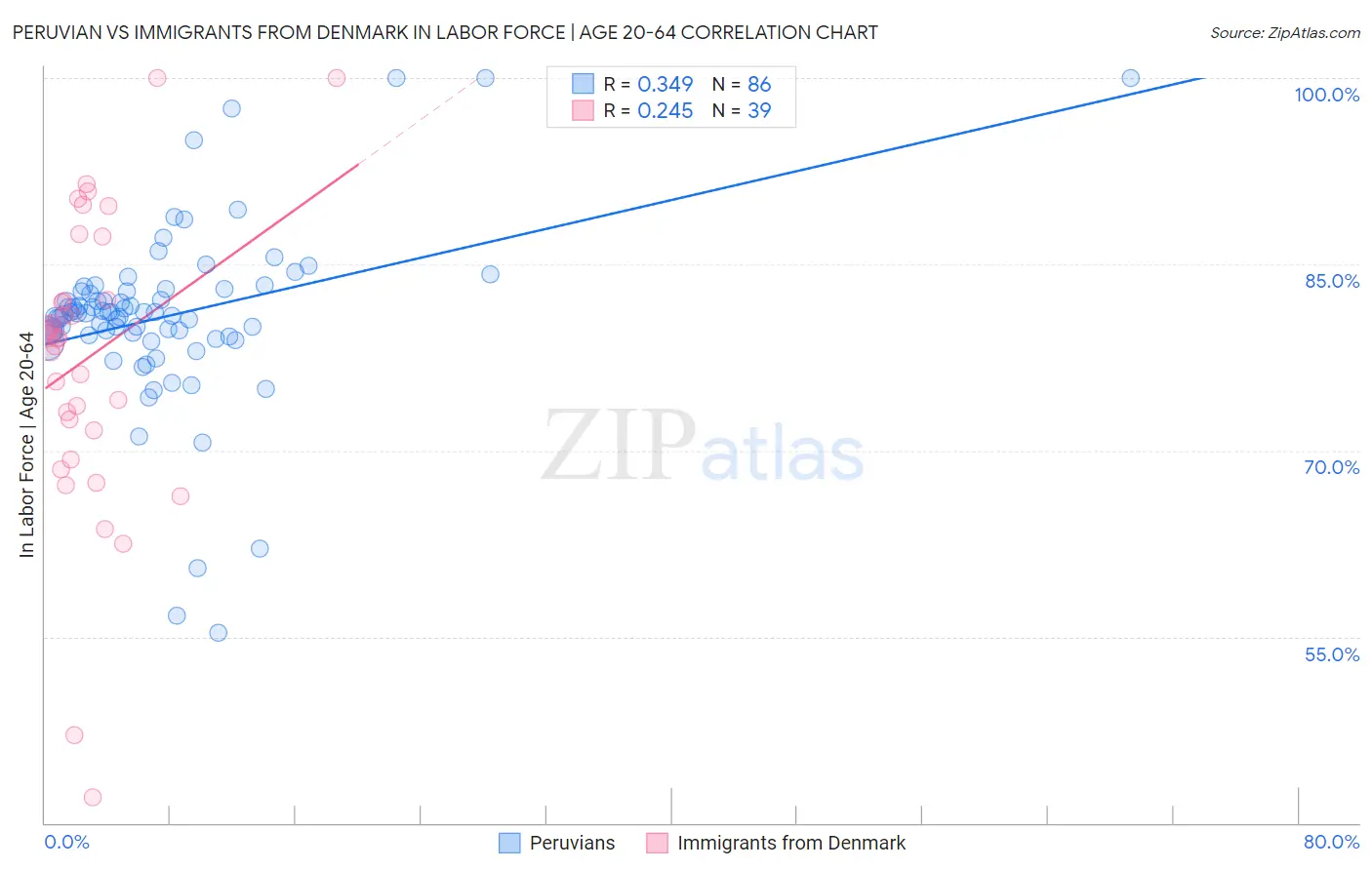 Peruvian vs Immigrants from Denmark In Labor Force | Age 20-64
