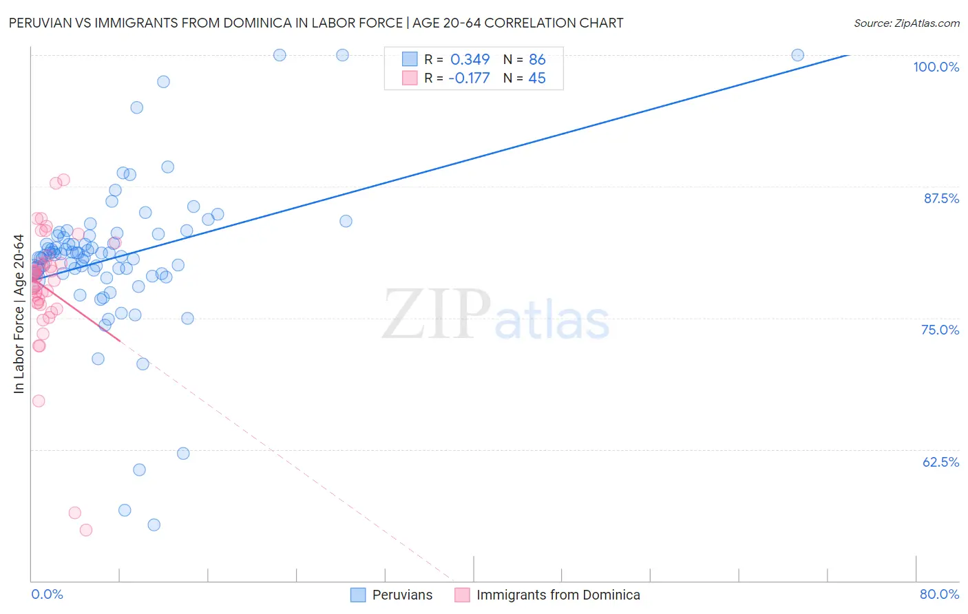 Peruvian vs Immigrants from Dominica In Labor Force | Age 20-64