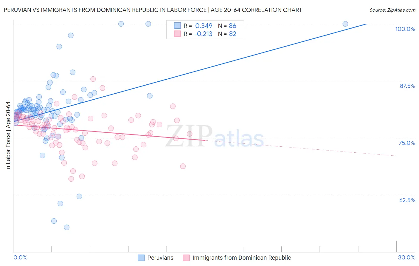 Peruvian vs Immigrants from Dominican Republic In Labor Force | Age 20-64