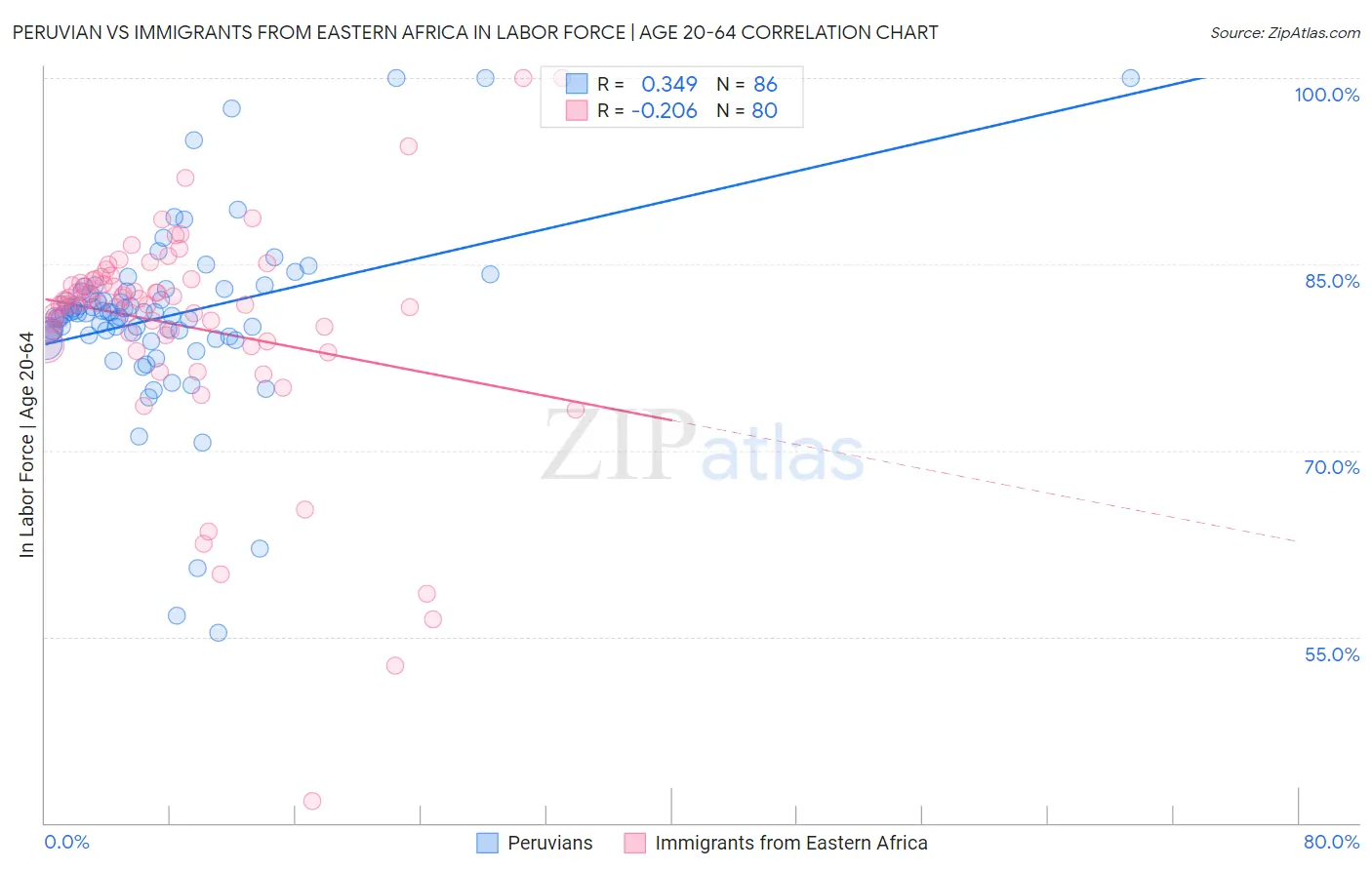 Peruvian vs Immigrants from Eastern Africa In Labor Force | Age 20-64