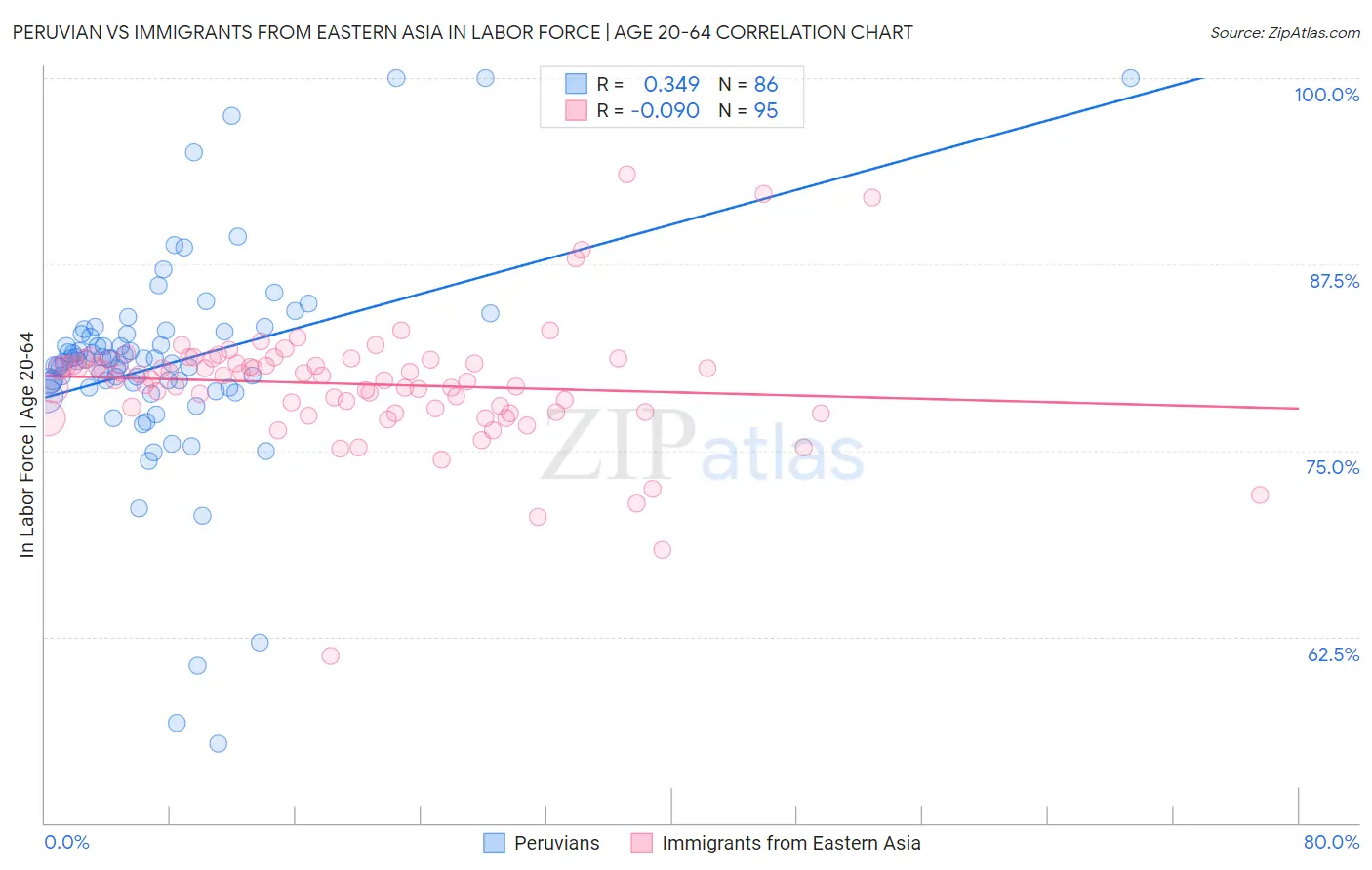 Peruvian vs Immigrants from Eastern Asia In Labor Force | Age 20-64